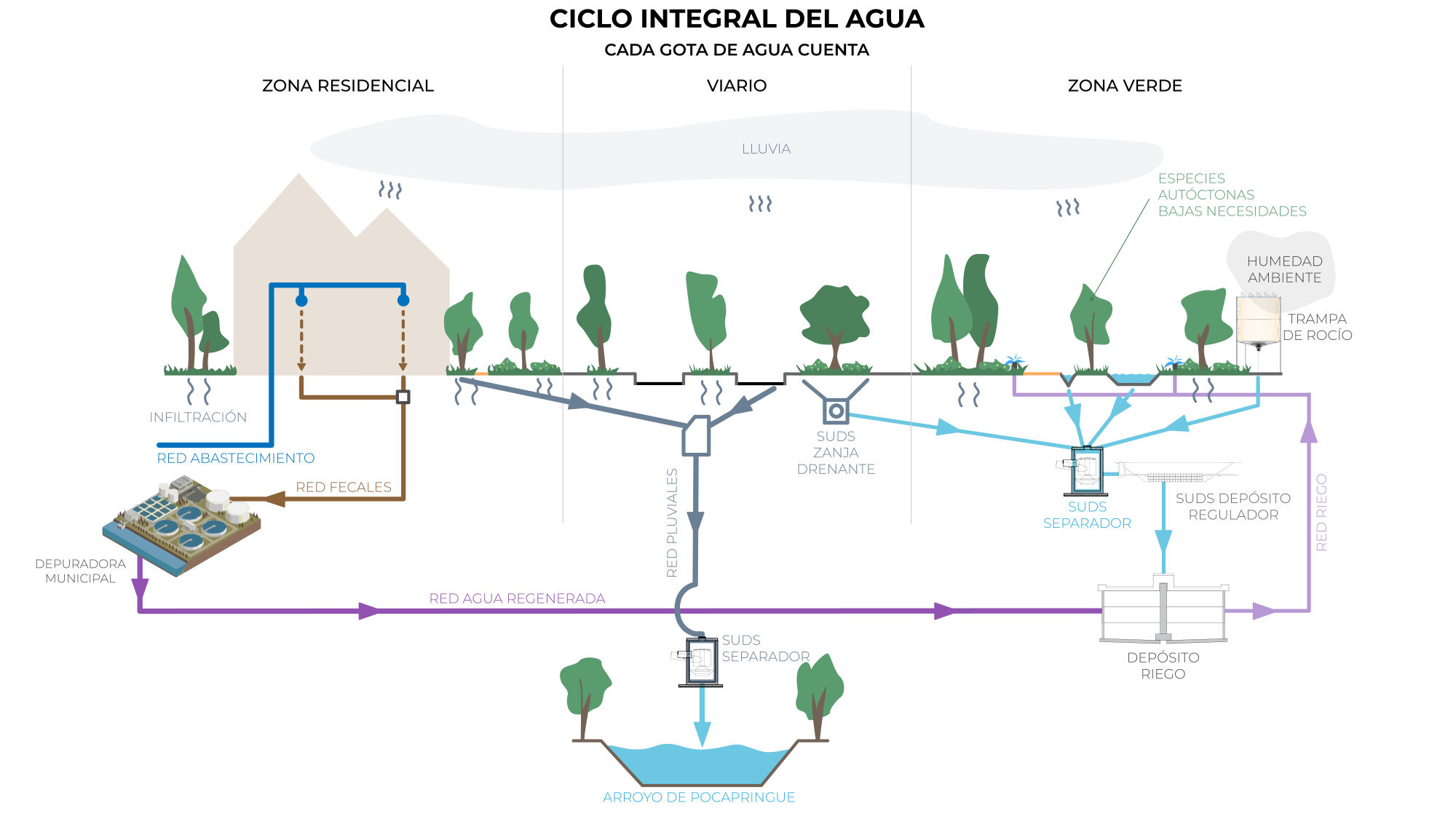Infografía mostrando el ciclo integral del agua en la urbanización